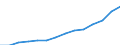 Herstellung von Waren / Produktionswert / Tschechische Republik