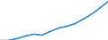 Herstellung von Waren / Produktionswert / Estland