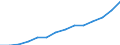 Herstellung von Waren / Produktionswert / Slowenien