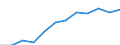 Electricity, gas and water supply / Enterprises - number / Latvia