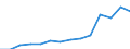 Energie- und Wasserversorgung / Umsatz - Millionen euro / Dänemark