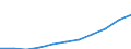 Energie- und Wasserversorgung / Umsatz - Millionen euro / Deutschland (bis 1990 früheres Gebiet der BRD)