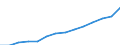 Energie- und Wasserversorgung / Umsatz - Millionen euro / Estland