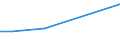 Energie- und Wasserversorgung / Umsatz - Millionen euro / Irland