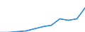 Energie- und Wasserversorgung / Umsatz - Millionen euro / Ungarn