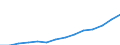 Electricity, gas and water supply / Turnover or gross premiums written - million euro / Slovakia