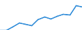 Energie- und Wasserversorgung / Umsatz - Millionen euro / Finnland