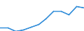 Electricity, gas and water supply / Turnover or gross premiums written - million euro / Sweden