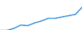 Energie- und Wasserversorgung / Produktionswert - Millionen euro / Bulgarien