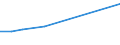 Energie- und Wasserversorgung / Produktionswert - Millionen euro / Irland