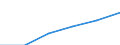 Energie- und Wasserversorgung / Produktionswert - Millionen euro / Griechenland