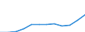 Energie- und Wasserversorgung / Produktionswert - Millionen euro / Lettland