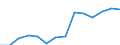 Energie- und Wasserversorgung / Produktionswert - Millionen euro / Litauen