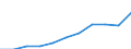 Energie- und Wasserversorgung / Produktionswert - Millionen euro / Ungarn