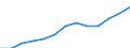 Electricity, gas and water supply / Production value - million euro / Poland