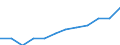 Electricity, gas and water supply / Production value - million euro / Romania