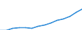 Energie- und Wasserversorgung / Produktionswert - Millionen euro / Slowakei