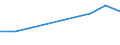 Electricity, gas and water supply / Production value - million euro / Norway