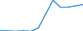 Energie- und Wasserversorgung / Bruttogewinnspanne bei Handelswaren - Millionen euro - Millionen euro / Bulgarien