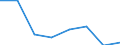 Energie- und Wasserversorgung / Bruttogewinnspanne bei Handelswaren - Millionen euro - Millionen euro / Estland