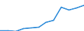 Mining and quarrying / Enterprises - number / Latvia