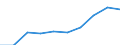 Bergbau und Gewinnung von Steinen und Erden / Umsatz - Millionen euro / Dänemark