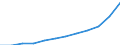 Bergbau und Gewinnung von Steinen und Erden / Umsatz - Millionen euro / Lettland