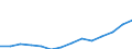 Mining and quarrying / Production value - million euro / Czechia