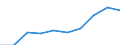 Bergbau und Gewinnung von Steinen und Erden / Produktionswert - Millionen euro / Dänemark