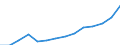 Bergbau und Gewinnung von Steinen und Erden / Produktionswert - Millionen euro / Estland