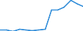 Mining and quarrying / Production value - million euro / Italy