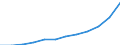 Bergbau und Gewinnung von Steinen und Erden / Produktionswert - Millionen euro / Lettland