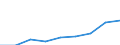 Bergbau und Gewinnung von Steinen und Erden / Produktionswert - Millionen euro / Niederlande