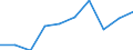 Mining and quarrying / Production value - million euro / Portugal