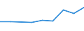 Mining and quarrying / Production value - million euro / Norway