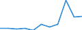 Mining and quarrying / Gross margin on goods for resale - million euro / Czechia