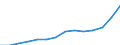 Wholesale and retail trade; repair of motor vehicles, motorcycles and personal and household goods / Production value - million euro / Luxembourg