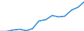 Wholesale and retail trade; repair of motor vehicles, motorcycles and personal and household goods / Production value - million euro / Norway