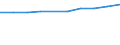 Construction / Enterprises - number / Belgium