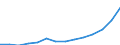 Construction / Enterprises - number / Estonia