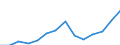 Construction / Enterprises - number / Slovenia