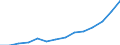 Construction / Turnover or gross premiums written - million euro / Estonia