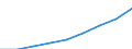 Construction / Turnover or gross premiums written - million euro / Cyprus