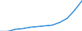 Construction / Turnover or gross premiums written - million euro / Latvia