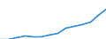 Construction / Production value - million euro / Czechia