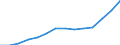 Construction / Production value - million euro / Denmark