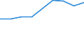 Construction / Production value - million euro / Greece