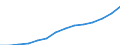 Construction / Production value - million euro / Luxembourg