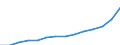 Construction / Production value - million euro / Slovenia