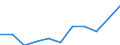 Construction / Gross margin on goods for resale - million euro / Czechia